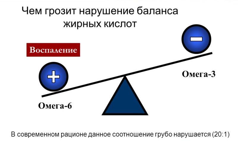 Дисбаланс омега-3 и омега-6 в пользу последних чреват воспалением в организме.