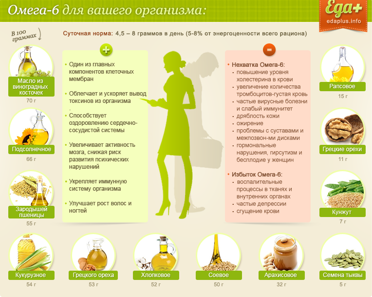 Польза омега-6 и продуктов, содержащих кислоты.