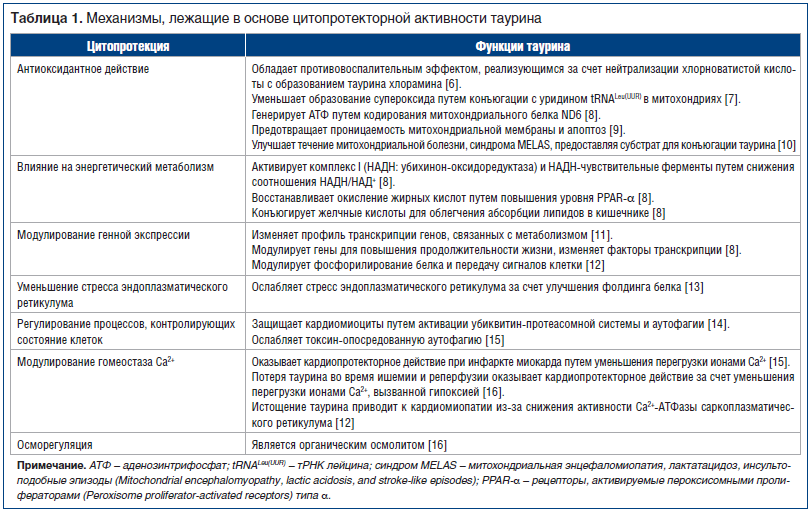 Таблица 1. Механизмы, лежащие в основе цитопротекторной активности таурина