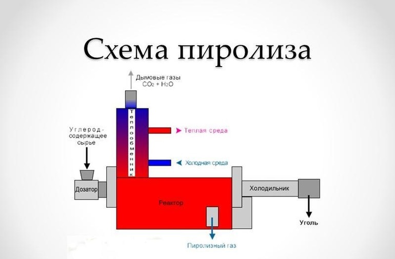 Схема пиролиза