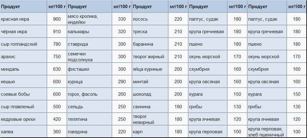 Источники триптофана